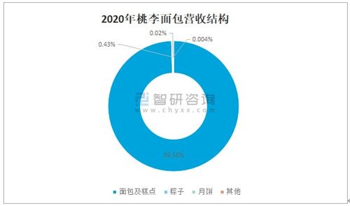 2021年中國(guó)烘焙食品行業(yè)市場(chǎng)規(guī)模及未來(lái)發(fā)展趨勢(shì)分析